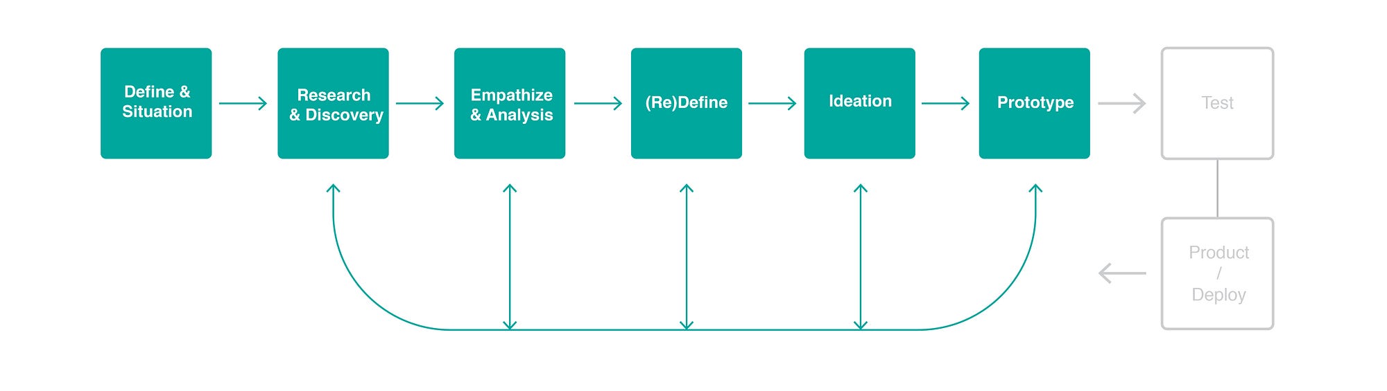 design thinking process