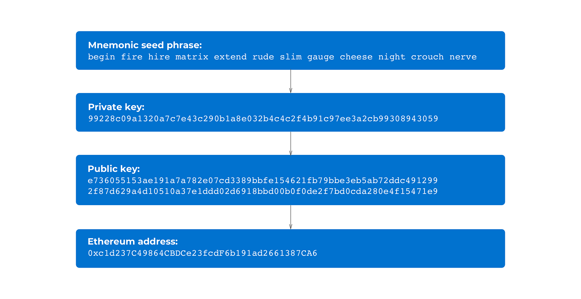 Ethereum address public key private key