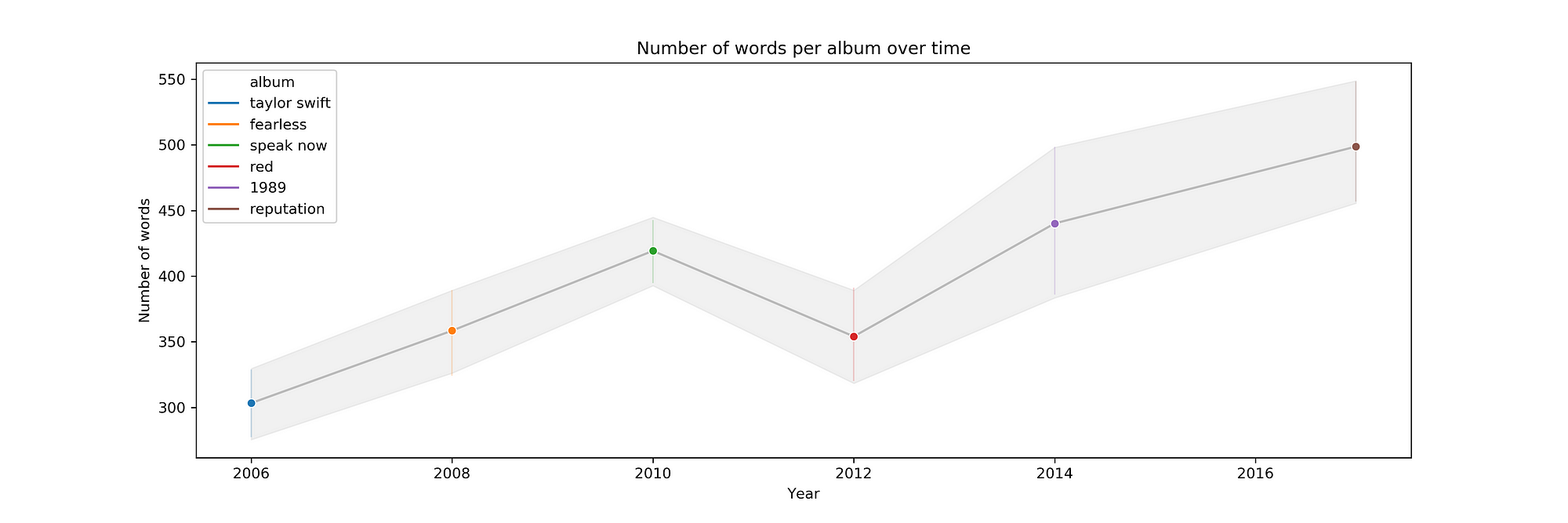 Taylor Swift Album Taylor Swift Album Speak Now Rar