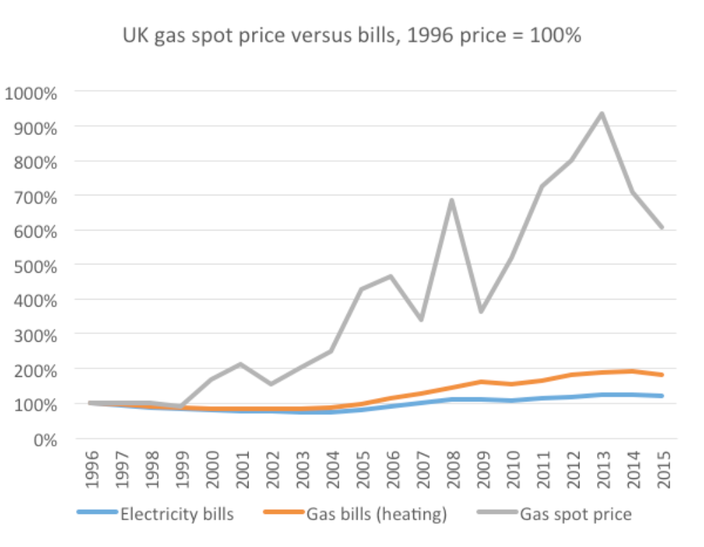 What is to be done about UK energy bills? | by Oxford University ...