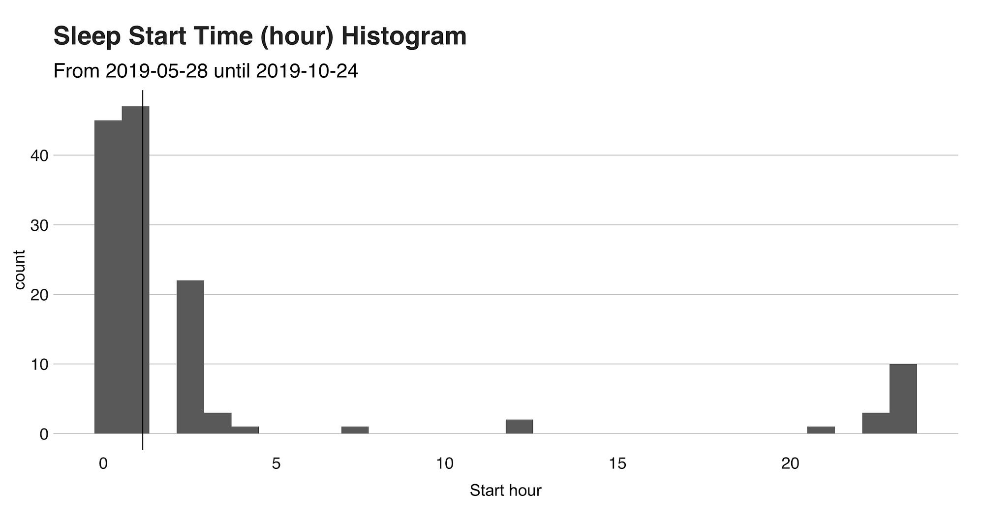 Interpreting 135 Nights Of Sleep With Data Anomaly Detection And Time Series By Juan De Dios Santos Better Programming