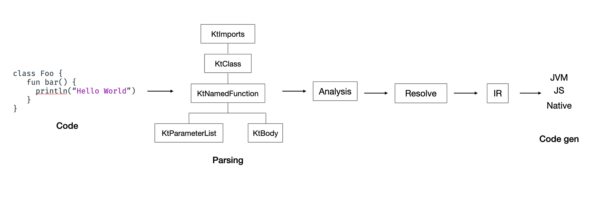 Writing a Kotlin Compiler Plugin with Arrow Meta  by Mohit