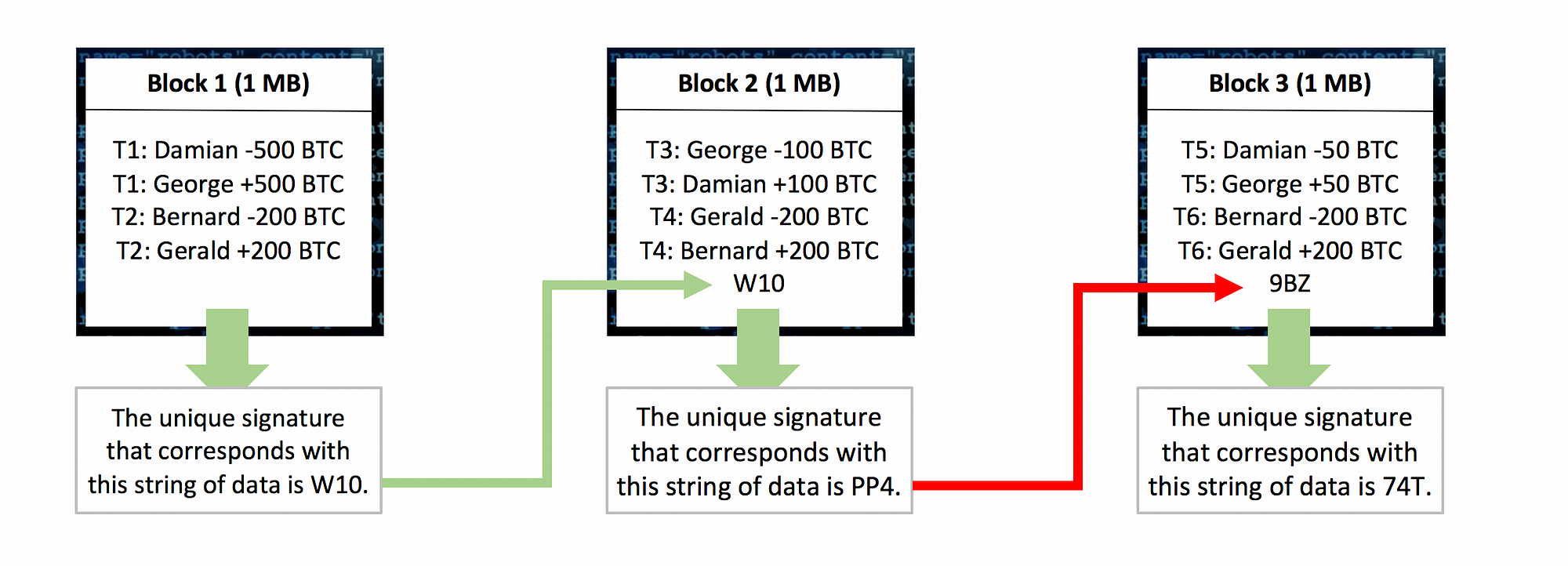 How Does Blockchain Work In 7 Steps A Clear And Simple Explanation - 