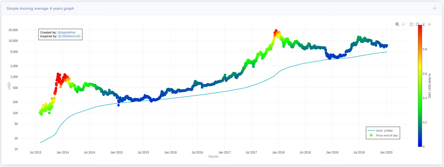 Bitcoin Macro Price Projections This Report Summarizes The Clearest By Robert Spigler Medium