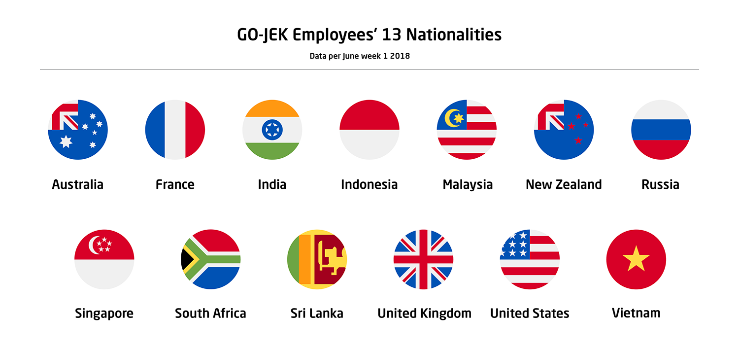 Go Troops By The Numbers We Call The People Behind Go Jek By Rayi Noormega Gojek Product Tech Medium