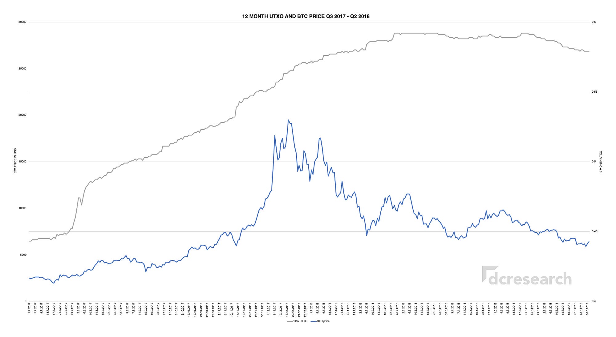 Tracking Bitcoin Market Cycles With Utxo Dcresearch Medium - 