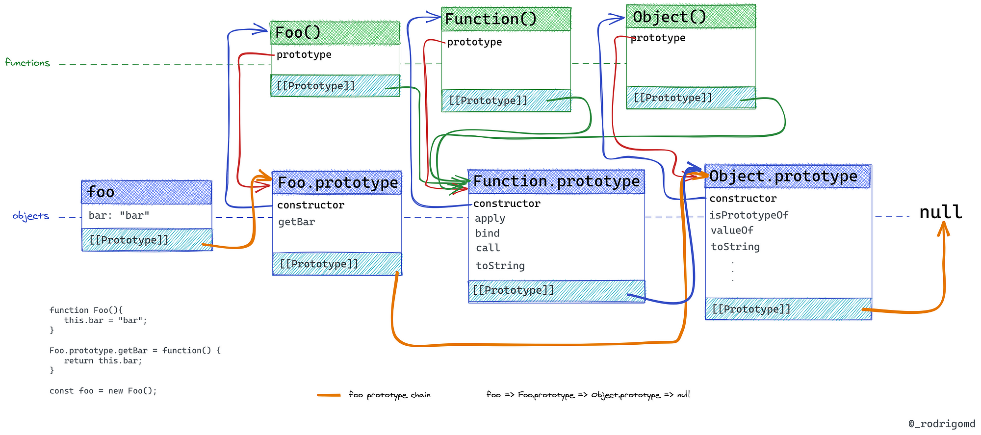 Prototypal inheritance: The big secret behind classes in JavaScript | by  Rodrigo Martínez Díaz | Level Up Coding