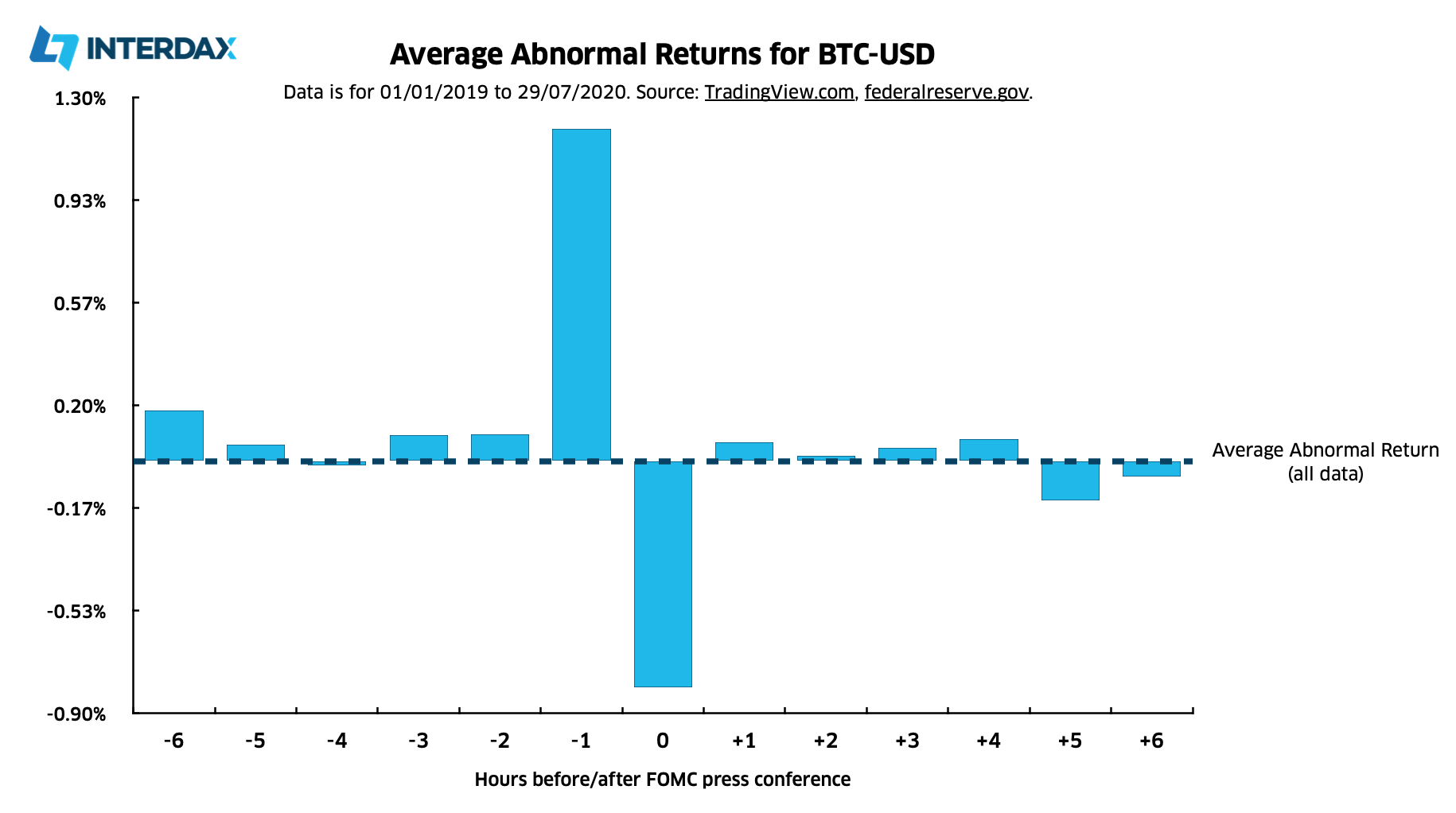 How Fomc Announcements Affect The Price Of Bitcoin Interdax Blog