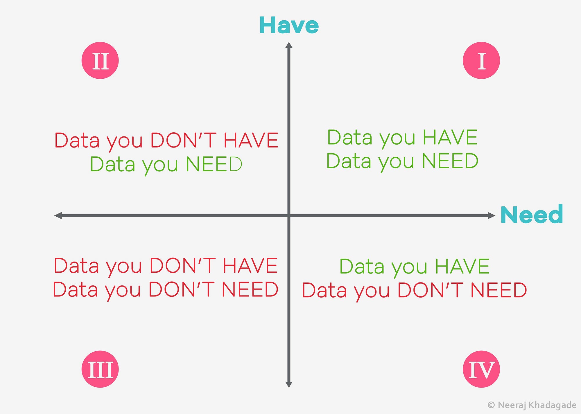 The Data Quadrants of Haves and Needs Towards Data Science