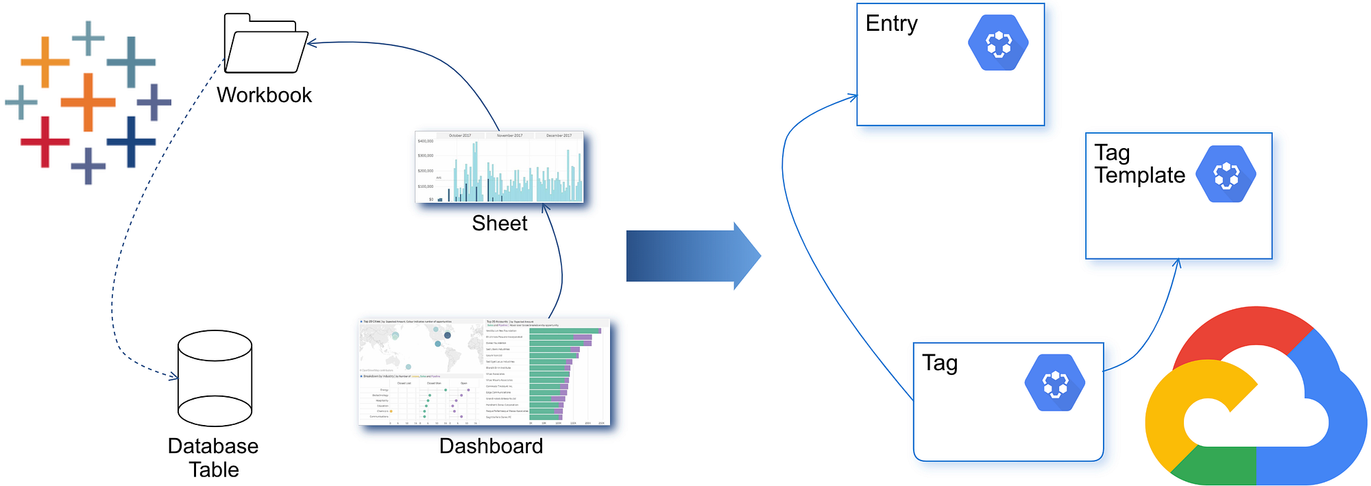 Google Cloud Data Catalog And Tableau Integration By Ricardo Mendes Google Cloud Community Medium