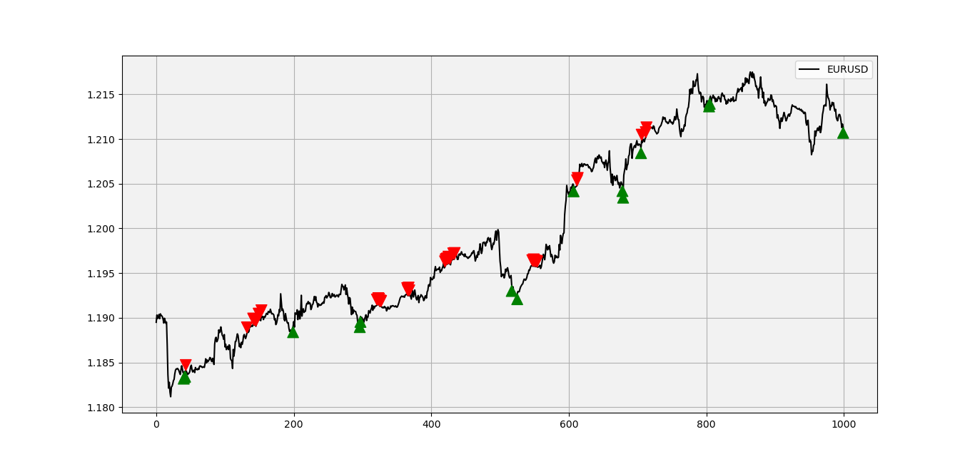 The Fractal Indicator Detecting Tops Bottoms In Markets By Sofien Kaabar The Startup Medium