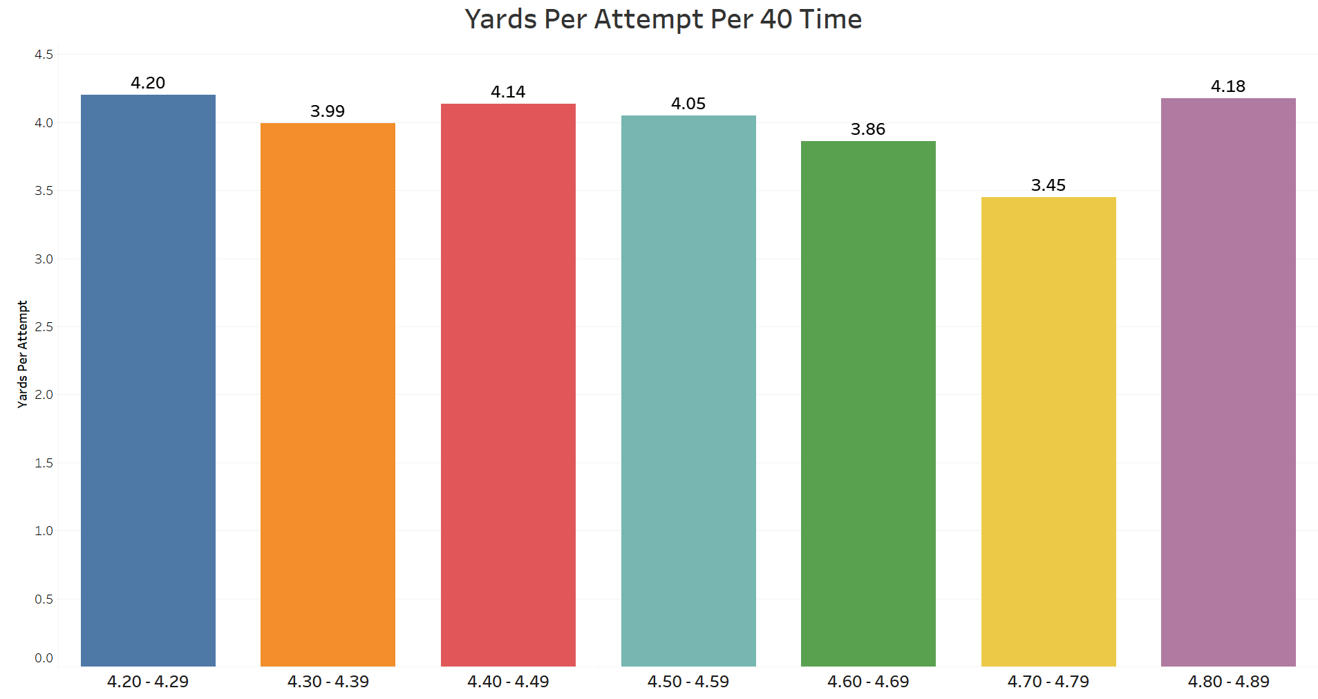 Average 40 yard dash. 