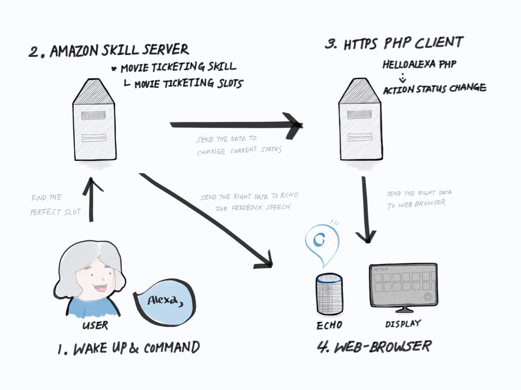 Creating a prototype of Alexa on the Web — a UX design challenge | by Min &  Suroline(CoCo) | UX Collective