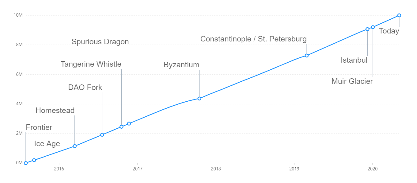 история хардфорков ethereum