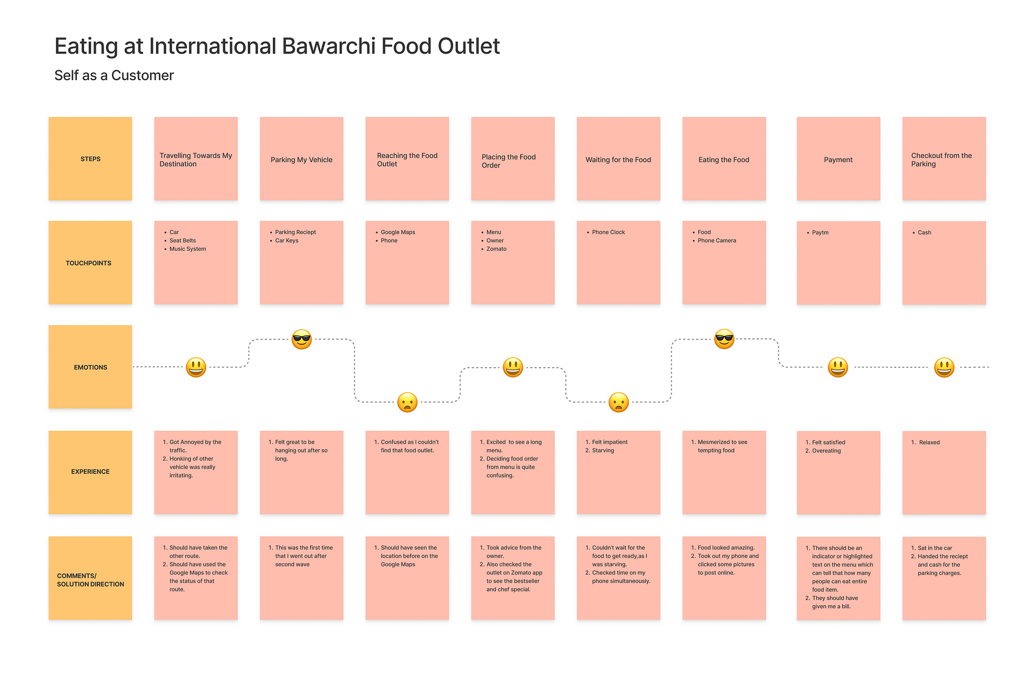User Journey Map of International Bawarchi Food Outlet