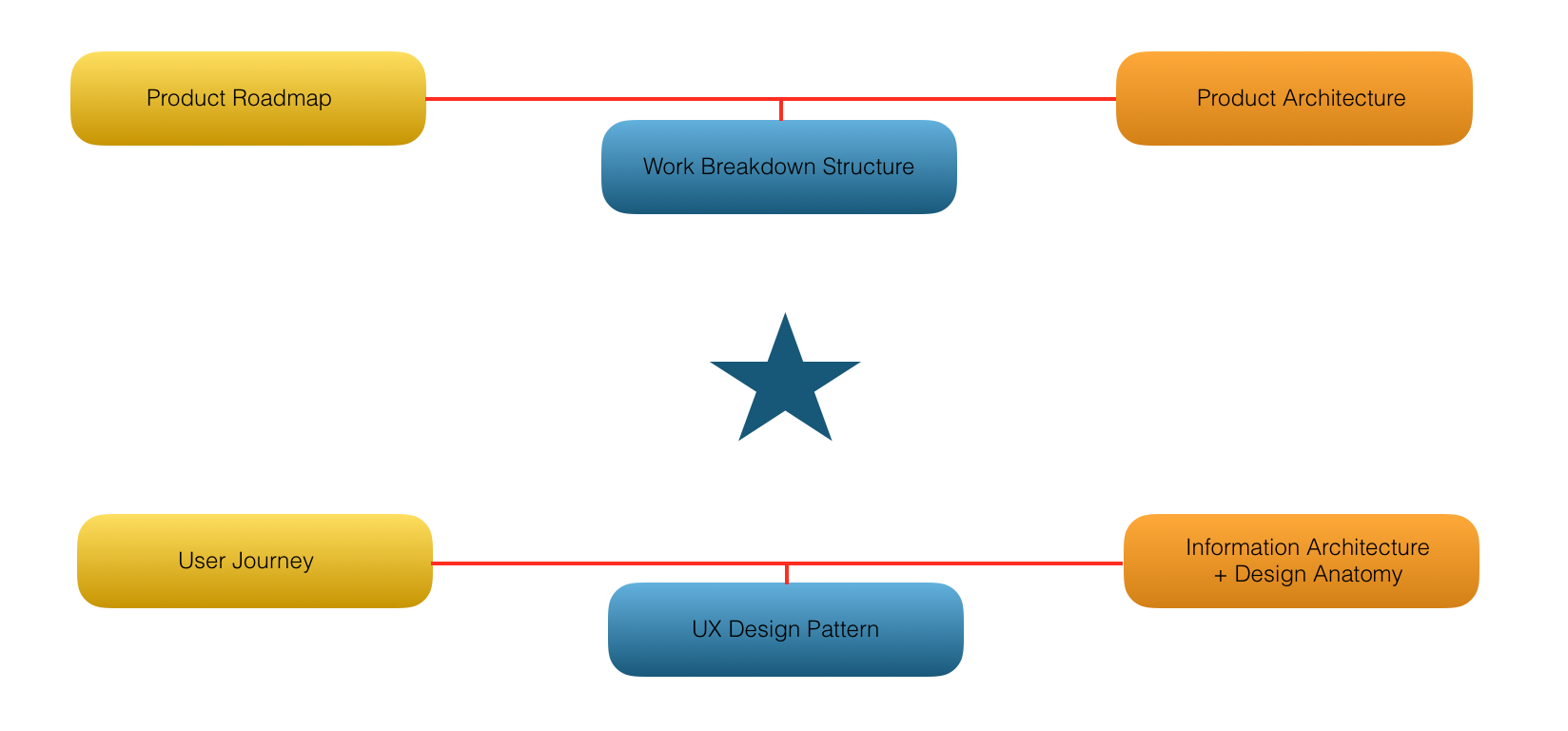 Ux Design Pattern A Connecting Dots Approach By Handaru Sakti Medium