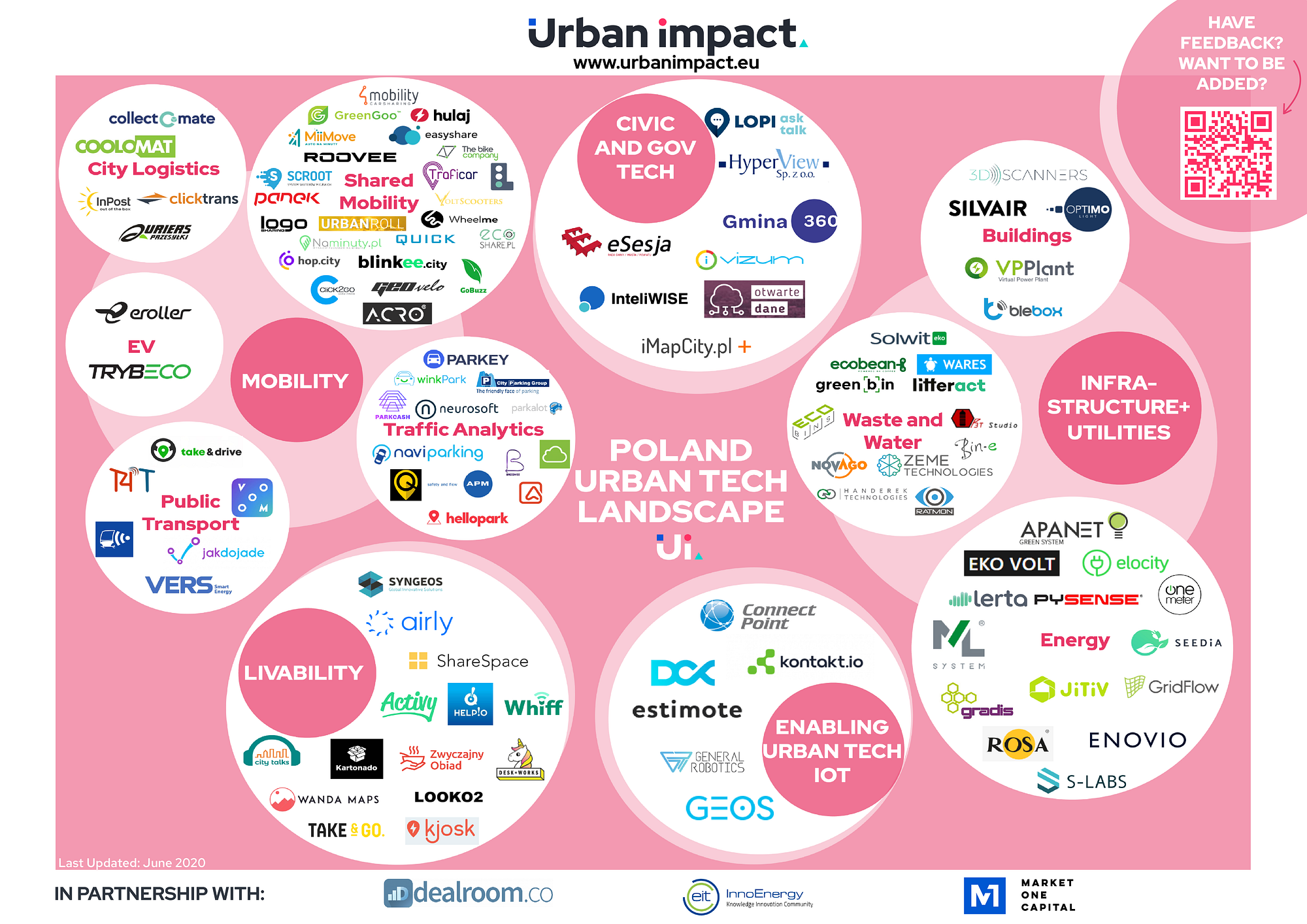 Urban Tech in Poland — the 3rd wave of smart cities is already here | by  Urban Impact Agency | Urban Impact Blog | Medium