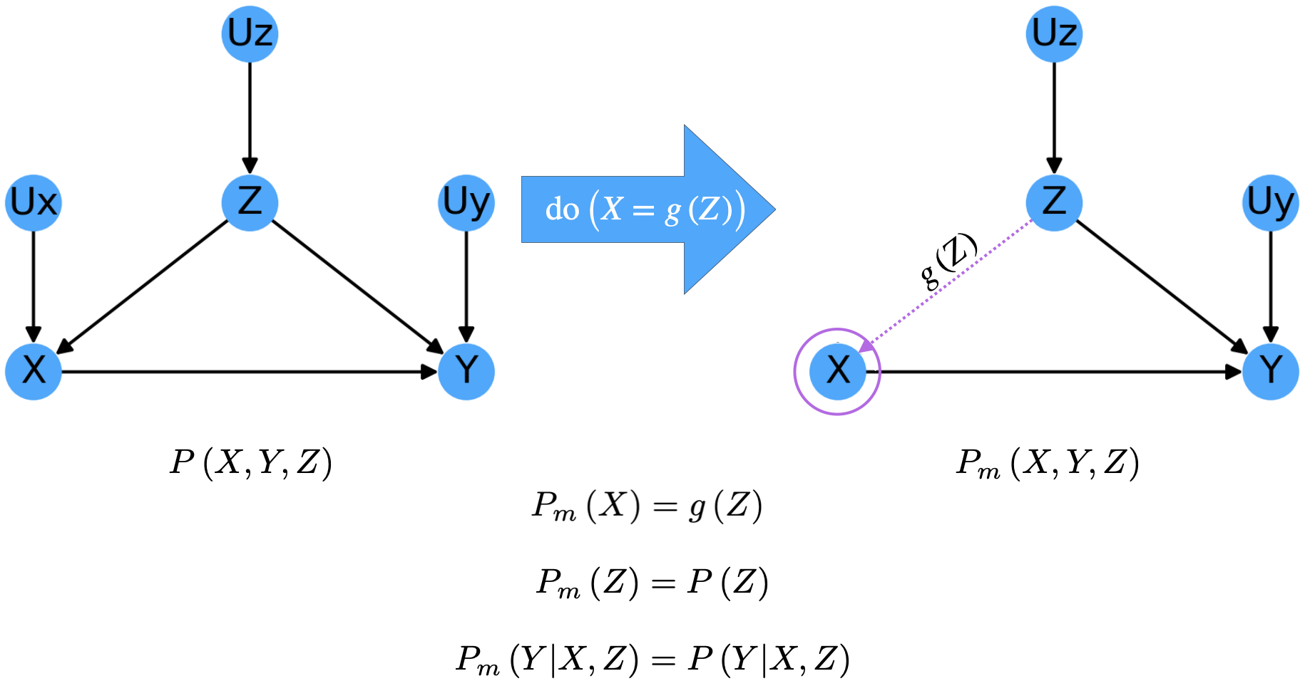 Conditional Interventions And Covariate Specific Effects By Bruno Goncalves Data For Science