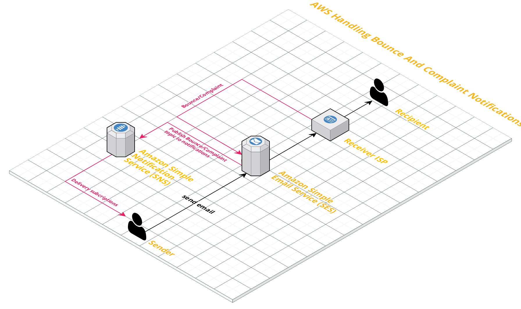 How To Handling Bounced And Complaint Notification In Aws Within 15 Minutes By Eder Quick Code Medium How To Handling Bounced And Complaint Notification In Aws Within 15 Minutes By Eder Quick Code Medium