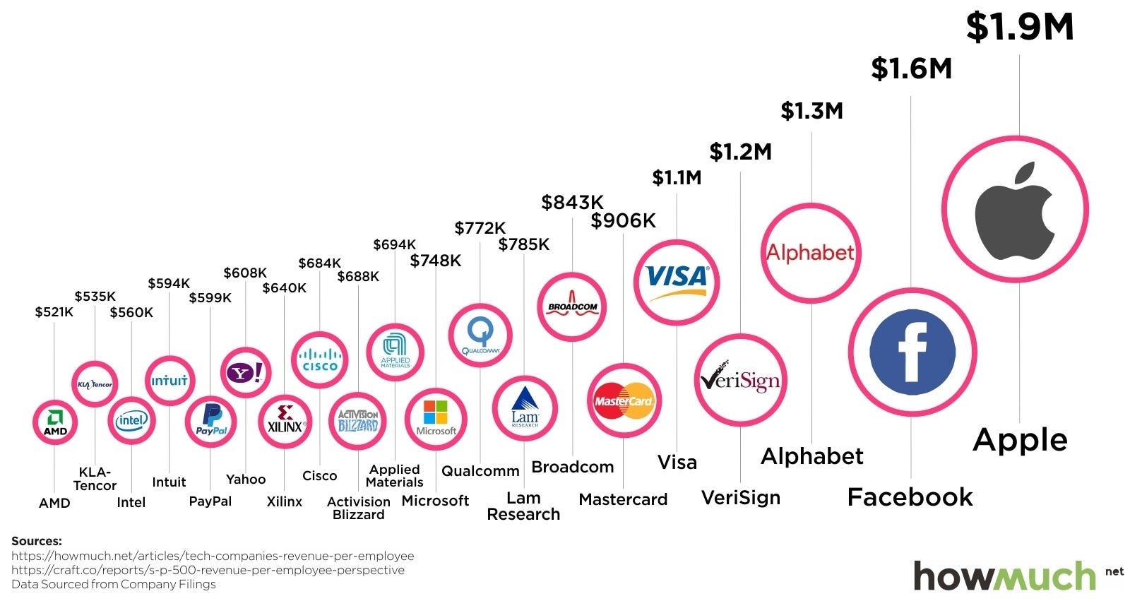 9 Billion Dollar Companies