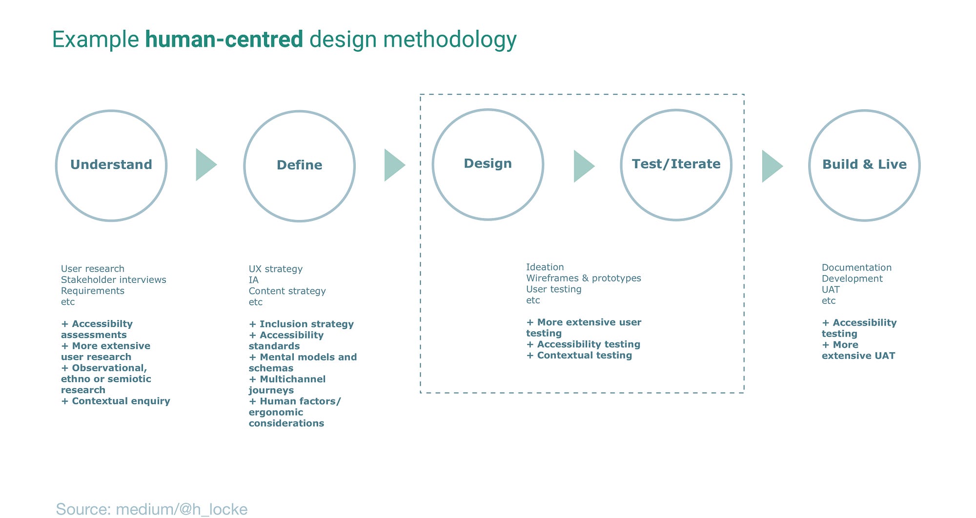 A standard HCD process with stages for understand, define, design, test & iterate, and build. With multiple additional accessibility, inclusion and research tasks labelled throughout the process.