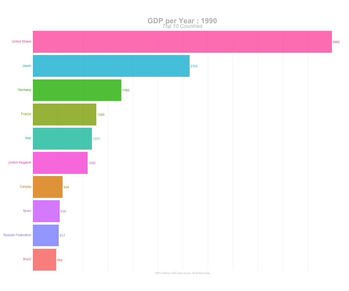 Create Trending Animated Bar Charts Using R Towards Data Science - 