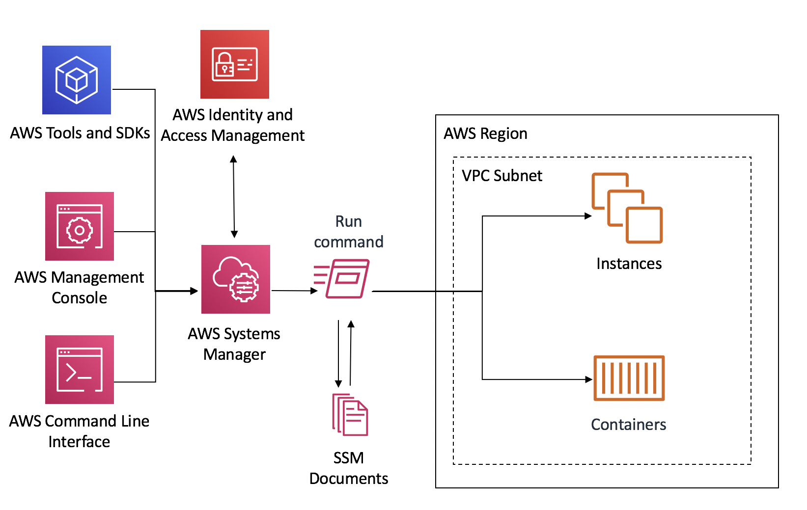 AWS SSM