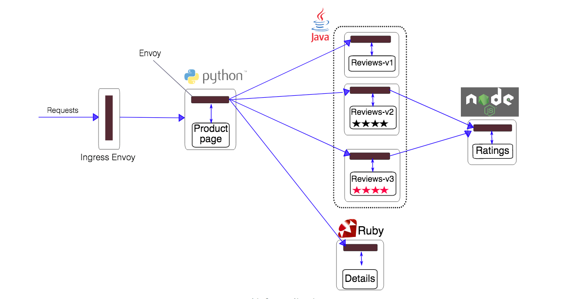 Istio — Getting started with Configuring, Monitoring & Managing your ...