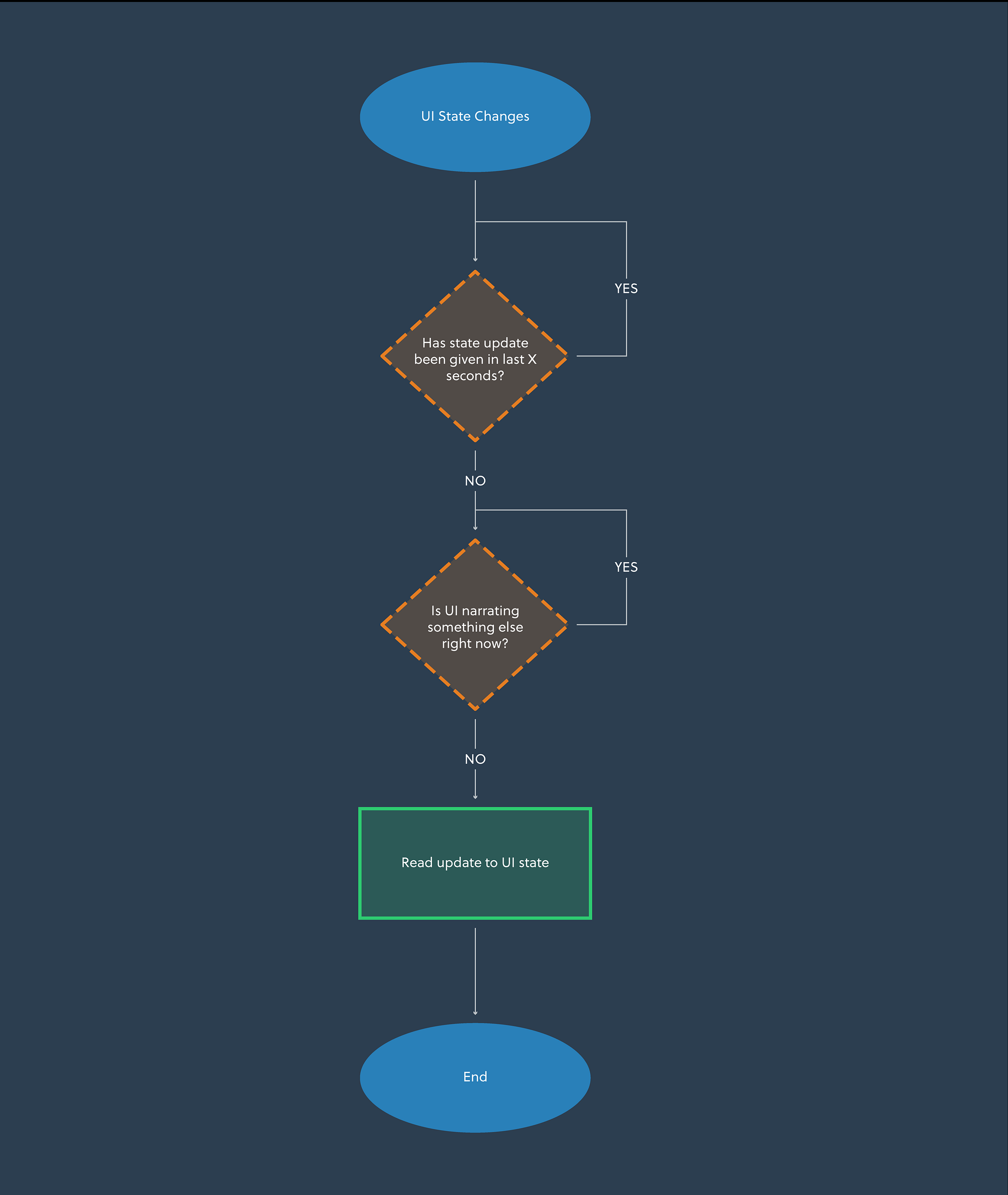 Systems diagram for how the narration system works when a state in the UI changes.