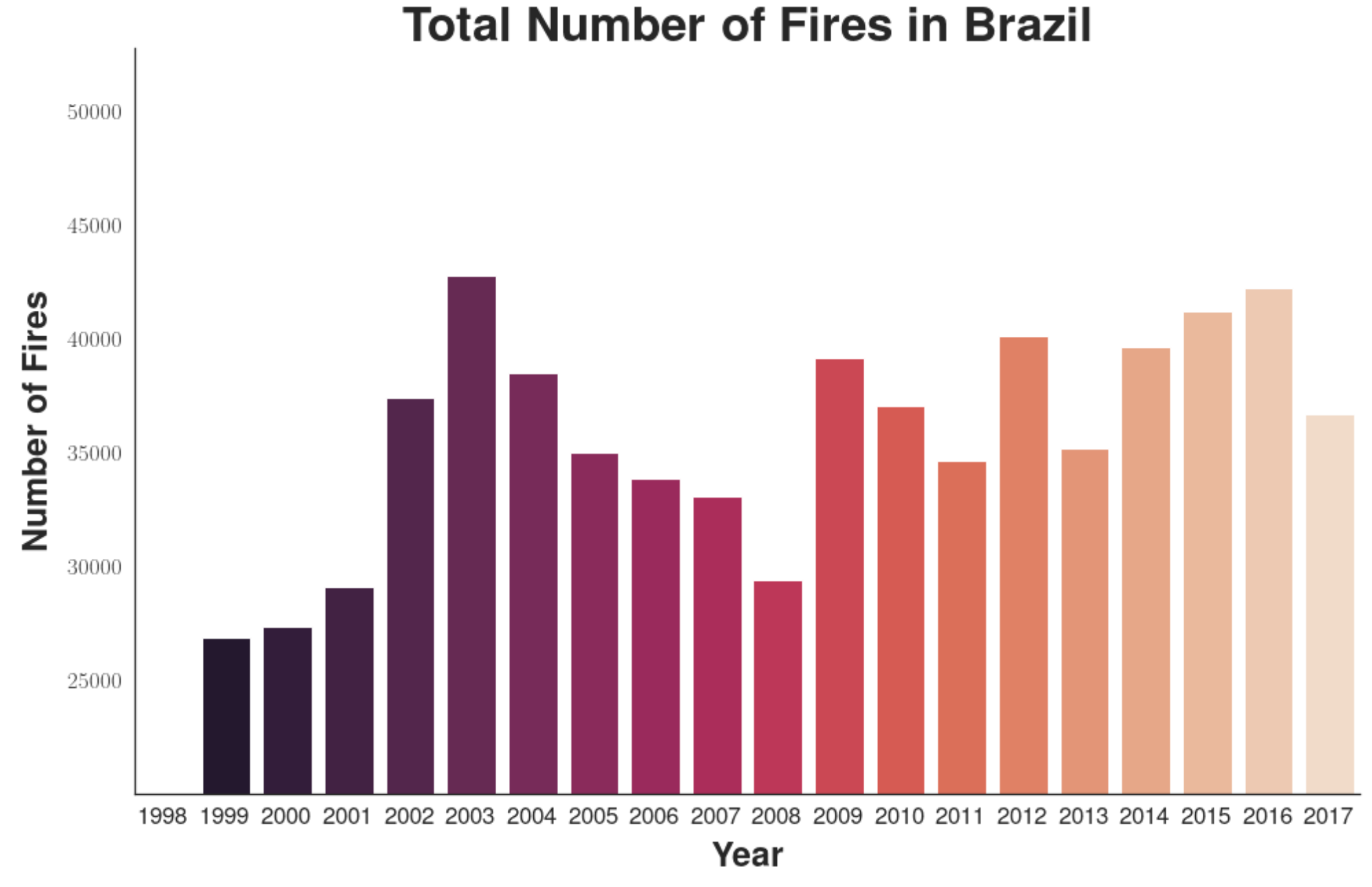 An Analysis Of Amazonian Forest Fires By Matthew Stewart Phd Researcher Towards Data Science An Analysis Of Amazonian Forest Fires By Matthew Stewart Phd Researcher Towards Data Science