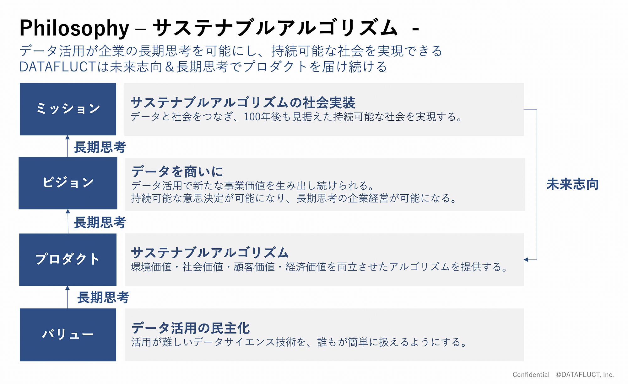 世界を変えるサステナブルアルゴリズムとの出会い Datafluct 創業ストーリー By Hayato Kumemura Medium