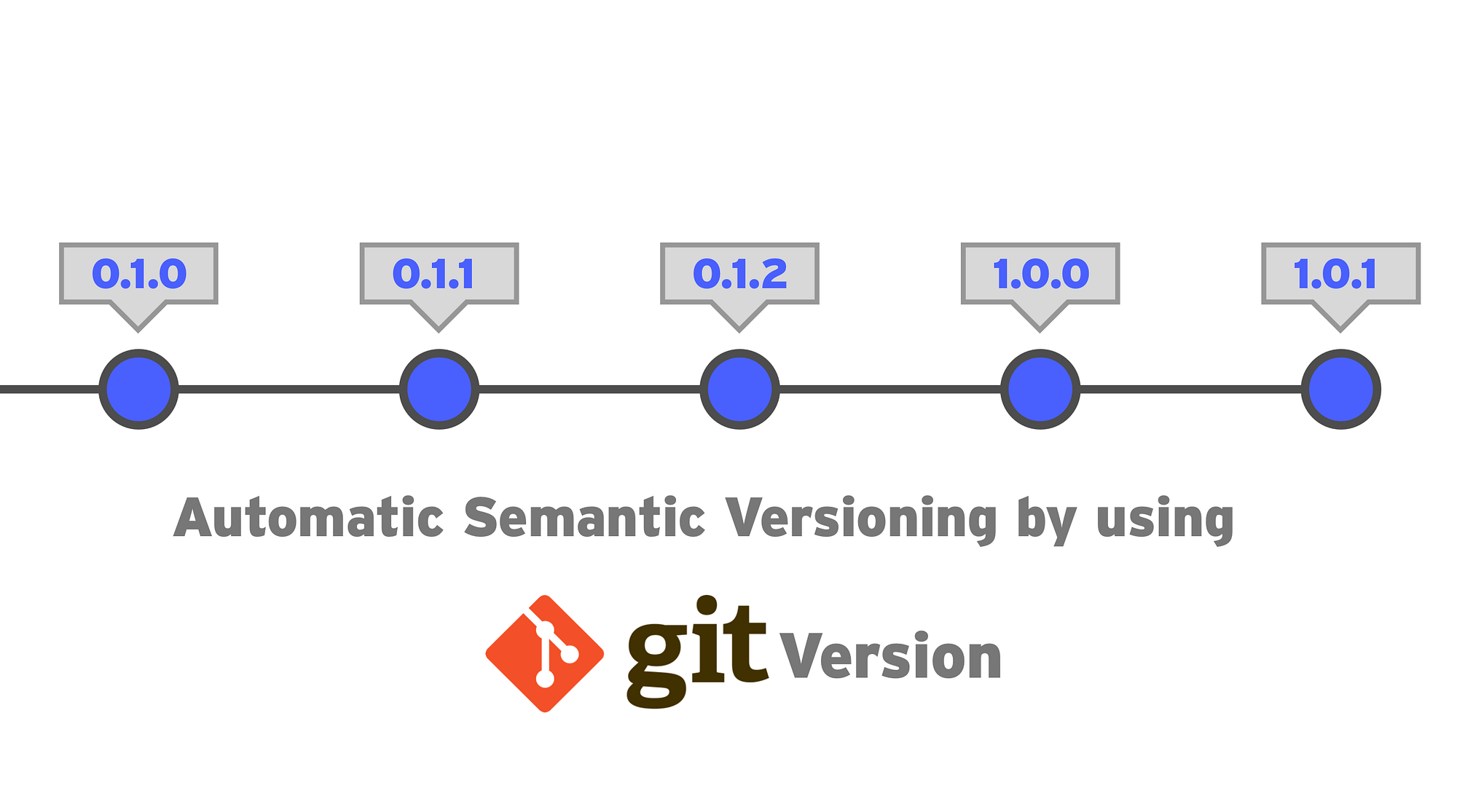 Automatic Semantic Versioning By Using Gitversion By Mattias Te Wierik The Startup Medium