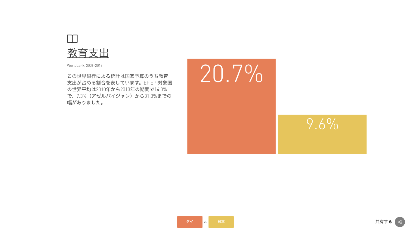 タイの英語力は世界72ヶ国中56位 アジア19ヶ国中15位でワースト5 By Hiroyuki Tomita Medium
