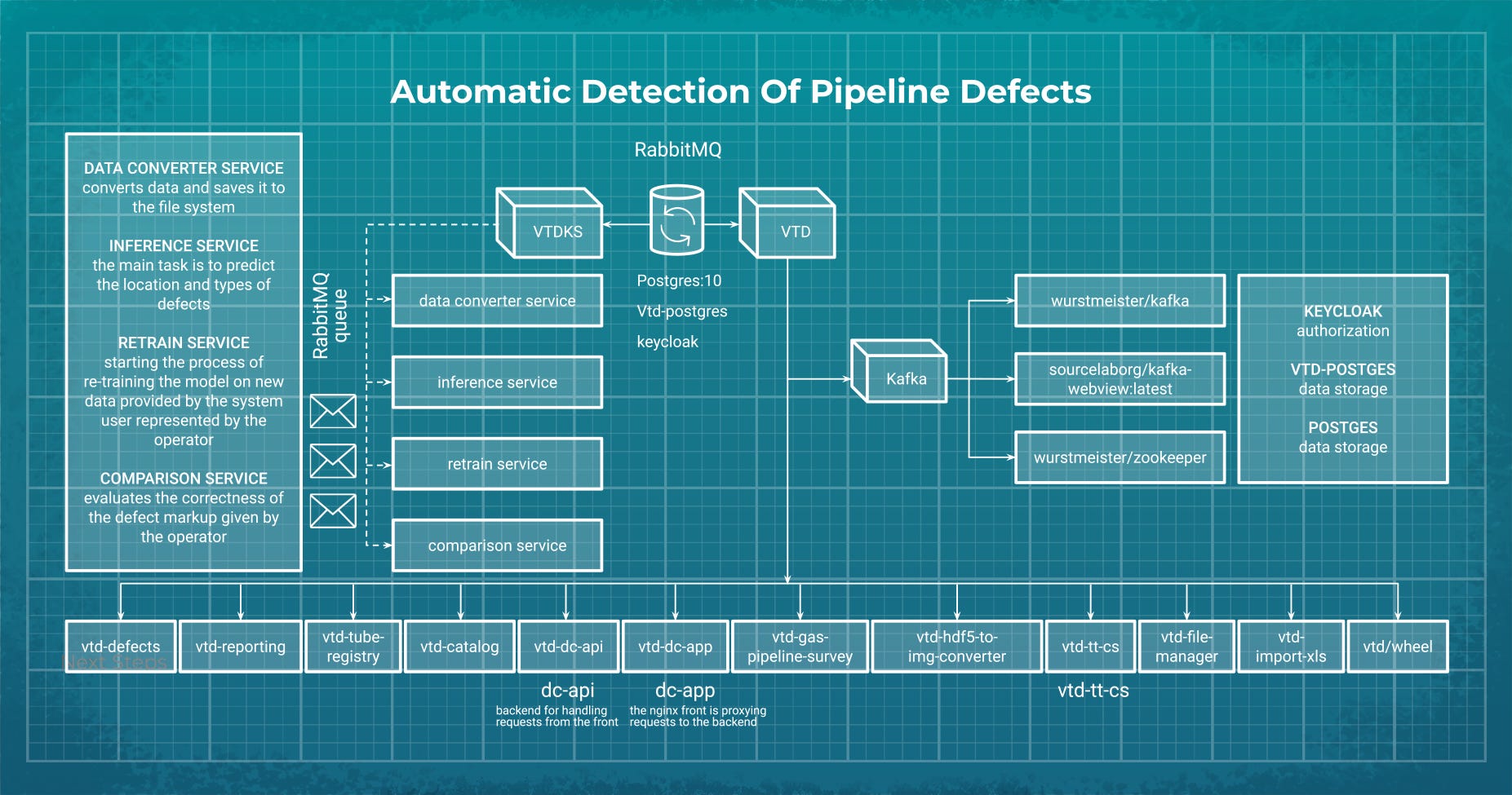 Automatic Detection Of Pipeline Defects Product Ai