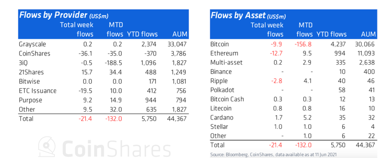 Vol 33 Digital Asset Fund Flows Weekly by James Butterfill