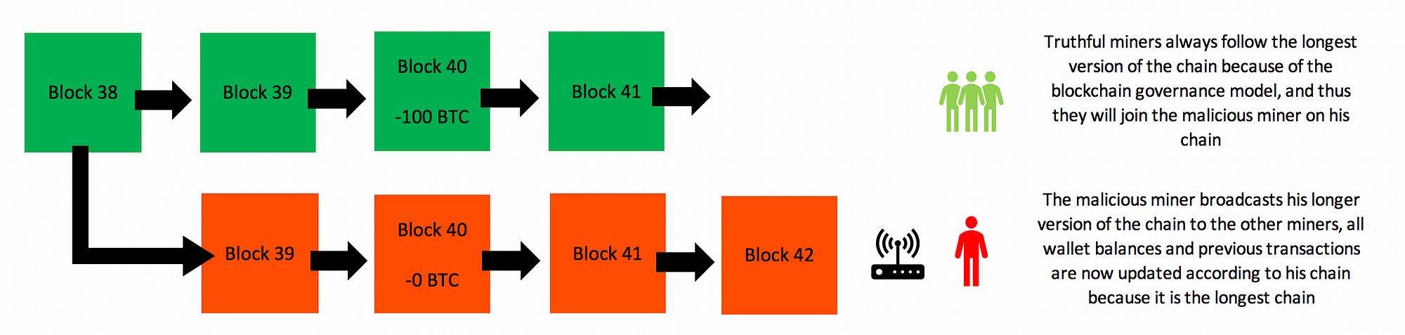 Blockchain How A 51 Attack Works Double Spend Attack - 