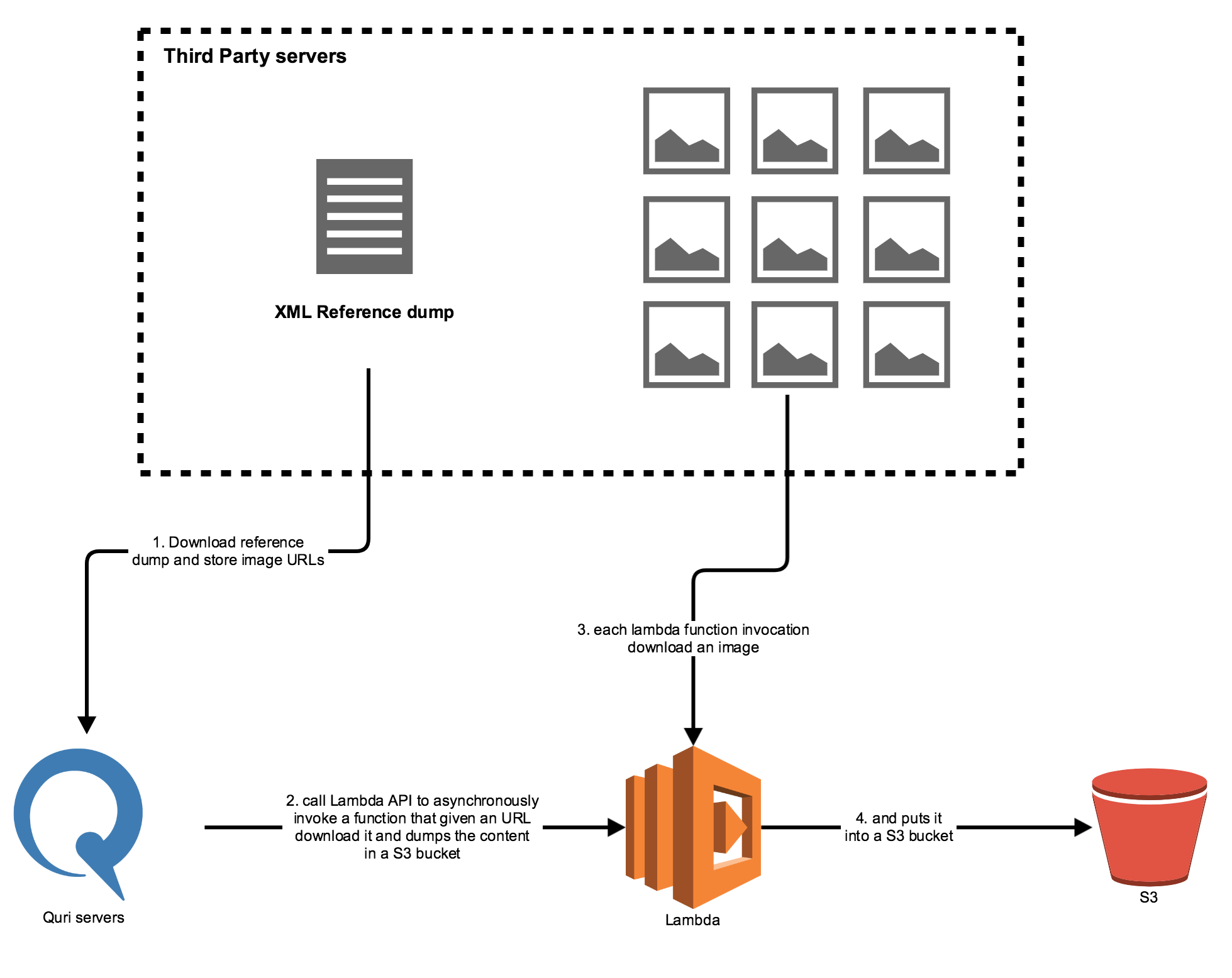 Underusing AWS Kinesis Stream to limit AWS Lambda throughput by Loïc
