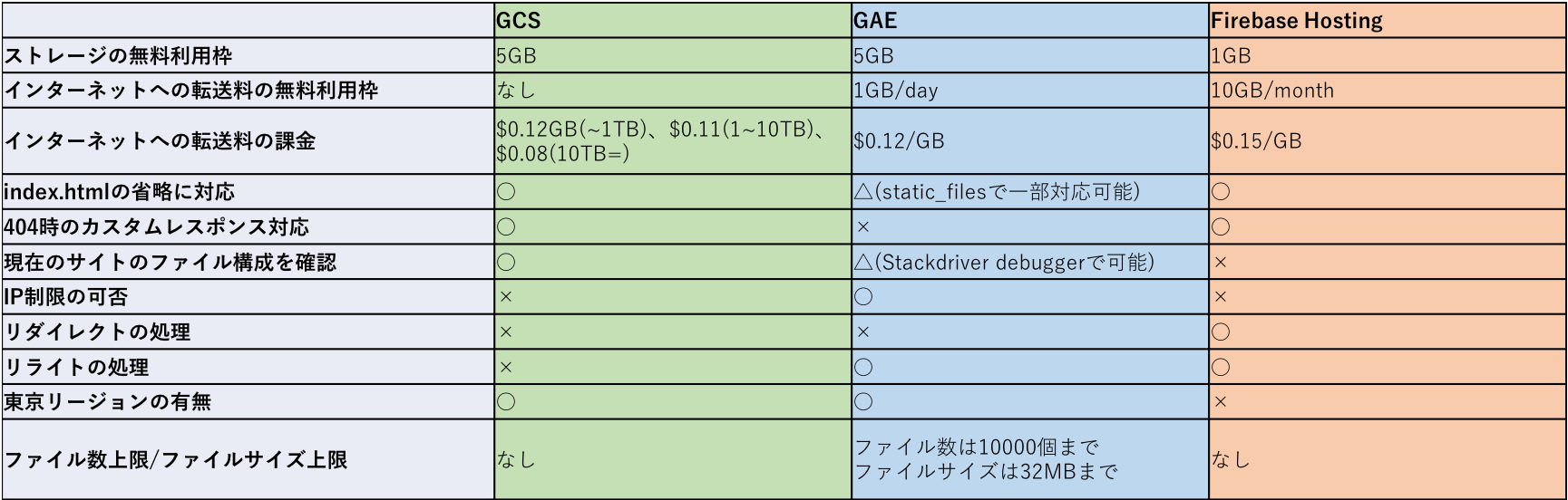 静的サイトホスティングの為のgcs Gae Firebase Hosting比較 By Asada Google Cloud Jp Medium