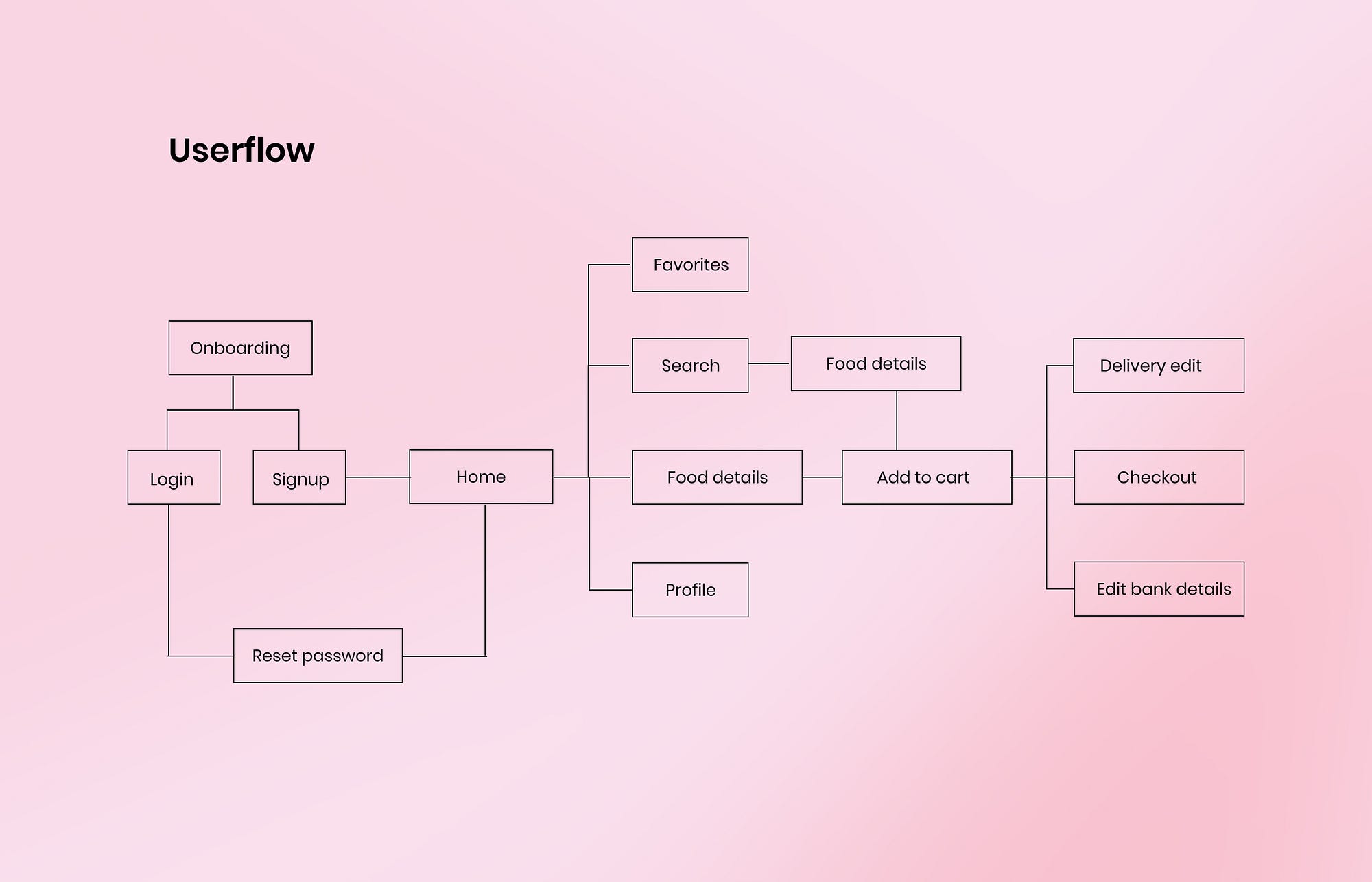 user flow image of Bella food app ui/ux