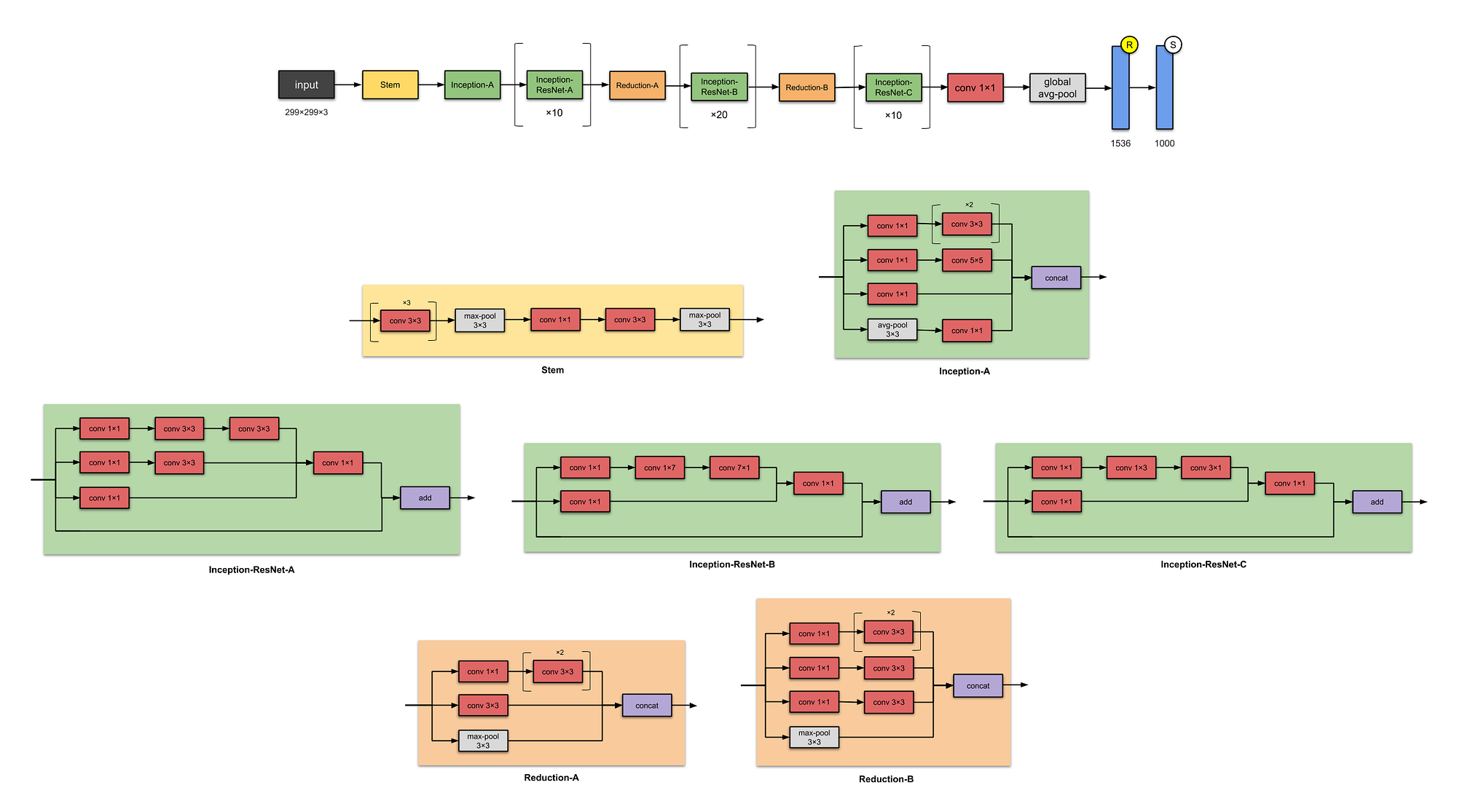 inception restnet2 | Convolution Neural Network