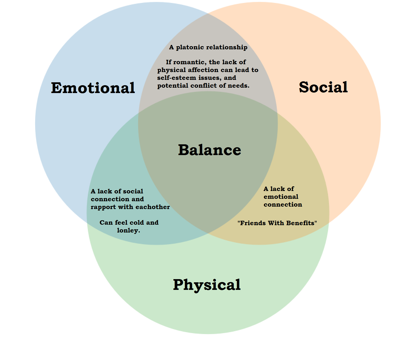 The Trinity Of Relationships Balancing The Body Mind And Soul By Rex Hancock Medium