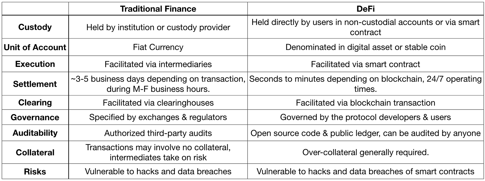 Defi Infrastructure 101... ブロックチェーン PlatoBlockchain データ インテリジェンス。 垂直検索。 あい。