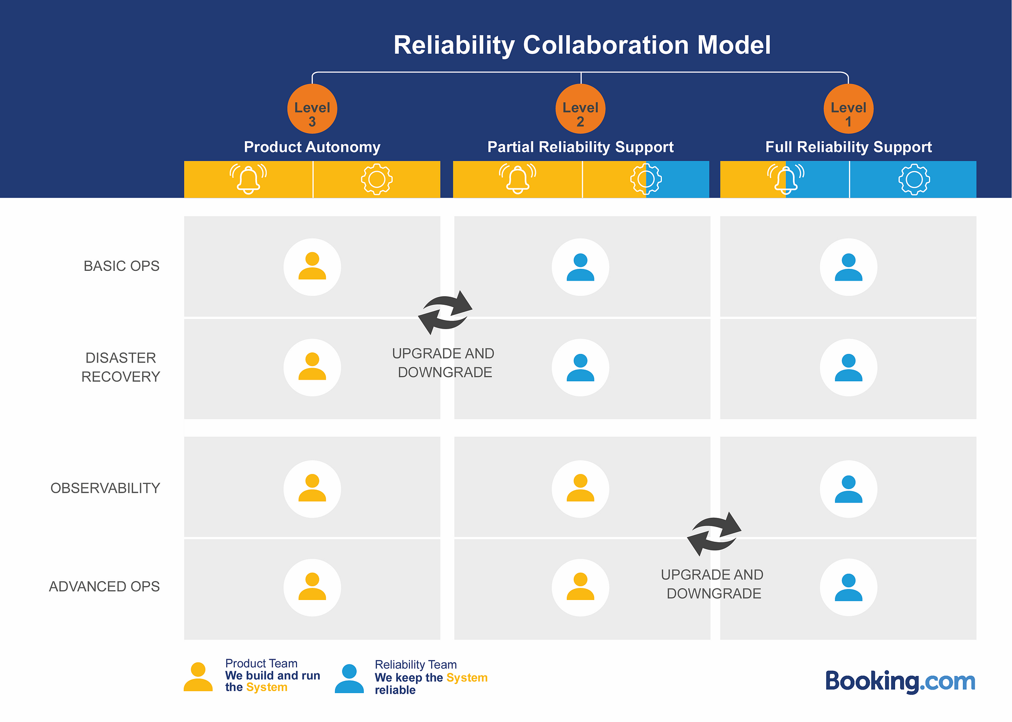 Figure 1A: Reliability Collaboration Model (1/2)