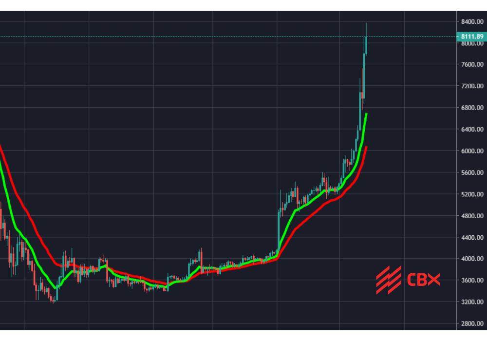 Bitcoin Chart 1 Week