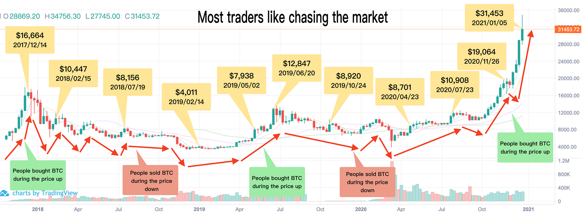 Will bitcoin rise again june 2021