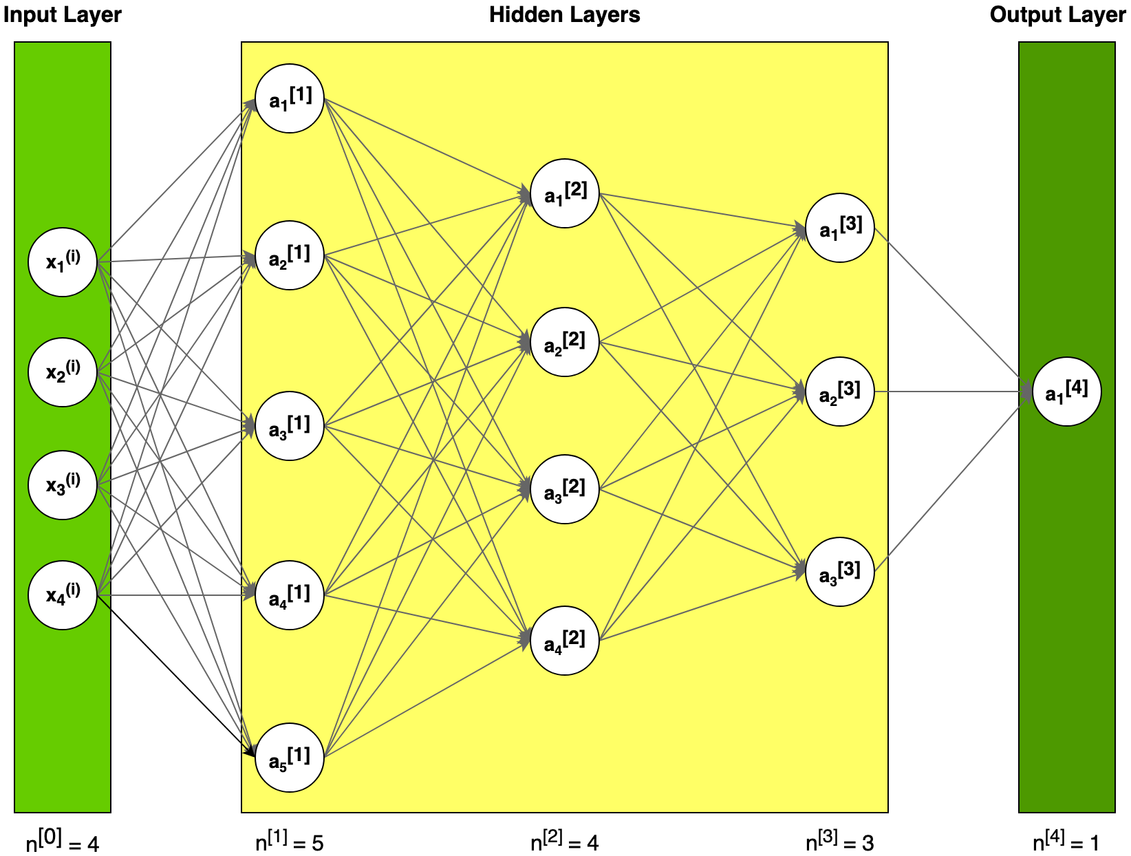 Deep Neural Networks from scratch in Python  by Piotr Babel