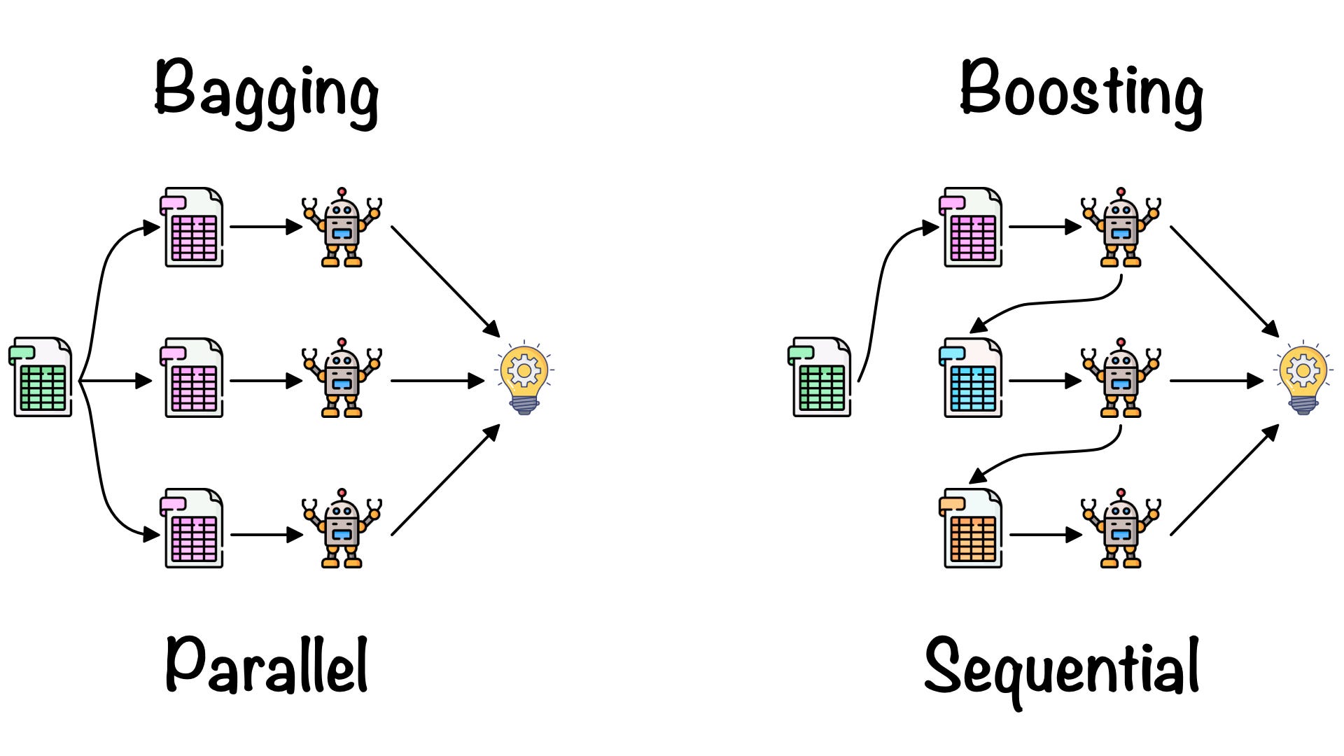 difference between bagging and boosting