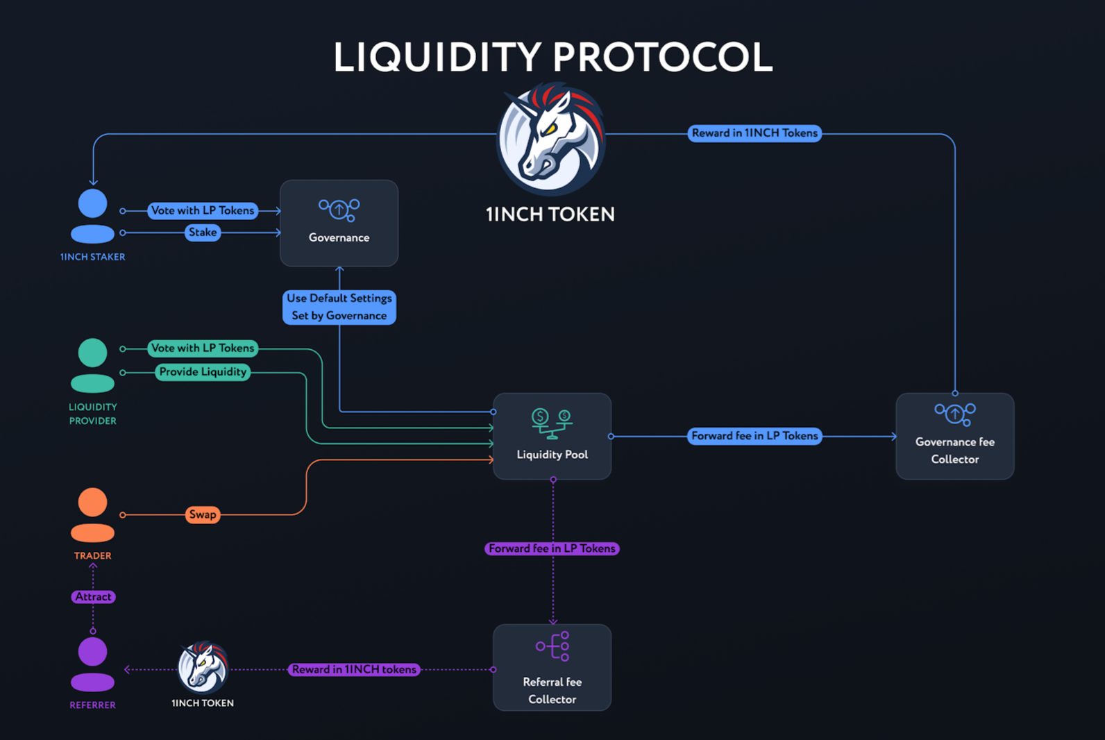 1inch Exchange Earnings Analysis On Liquidity Provider By Stuart Defi Knowledge Medium
