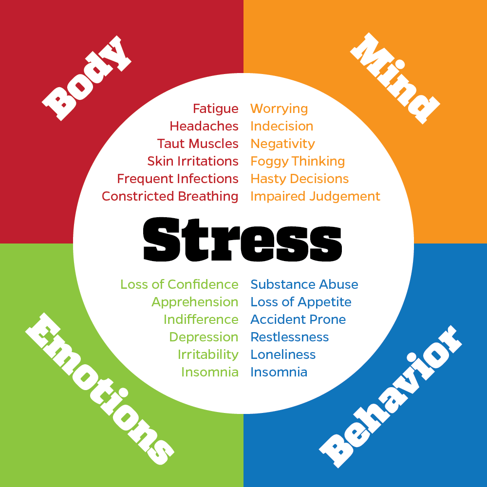 Stress Headache Location Chart
