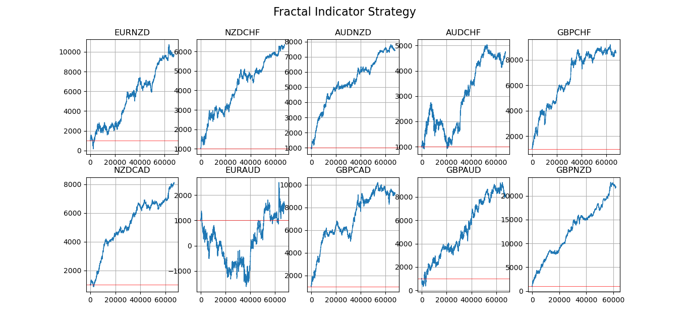 The Fractal Indicator Detecting Tops Bottoms In Markets By Sofien Kaabar The Startup Medium